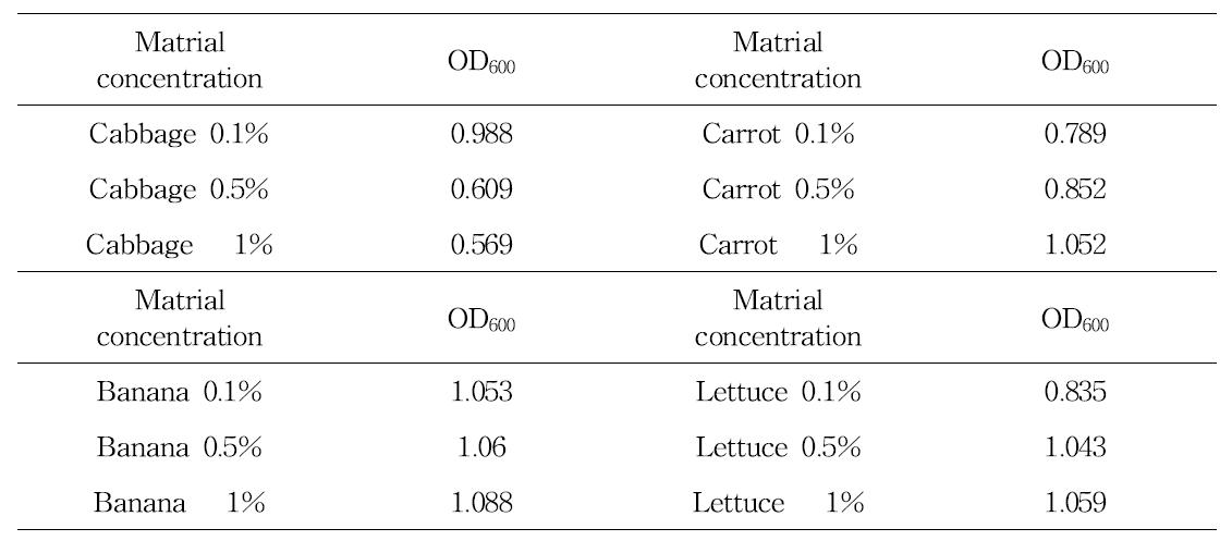 Contents and amount of natural midium