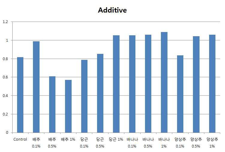 Contents and amount of natural midium