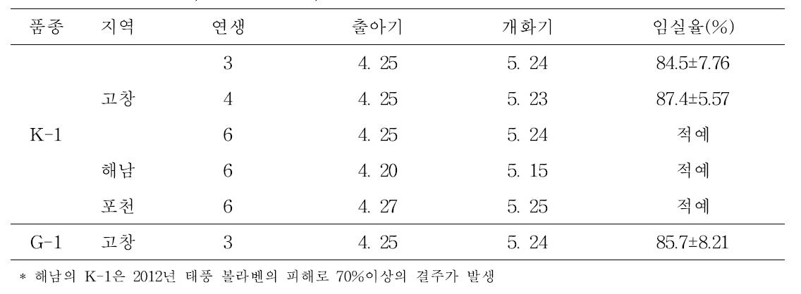 K-1과 G-1의 4, 6년생의 출아, 개화 및 임성 특성