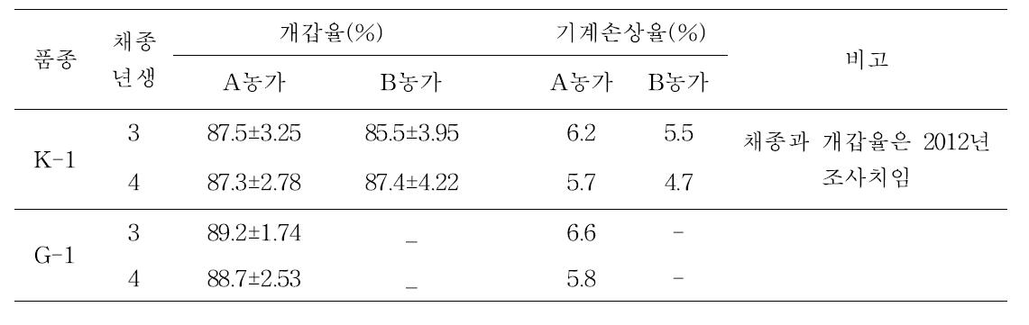 K-1과 G-1의 개갑특성