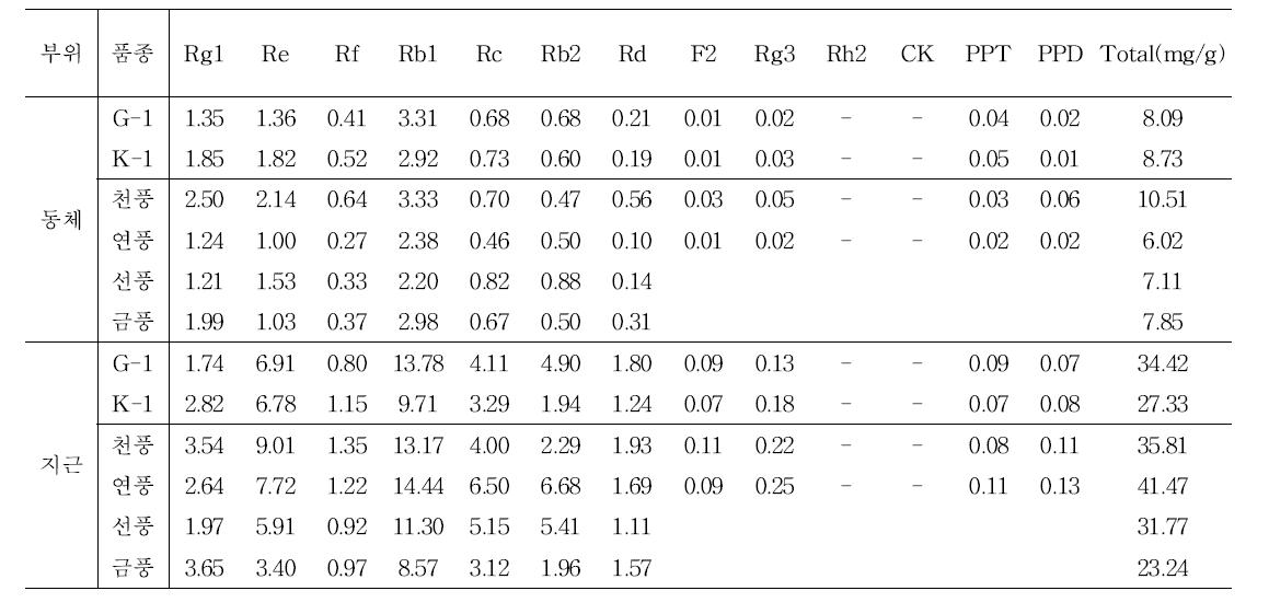 K-1과 G-1 및 품종간 뿌리부위별 ginsenosides 함량(위탁)