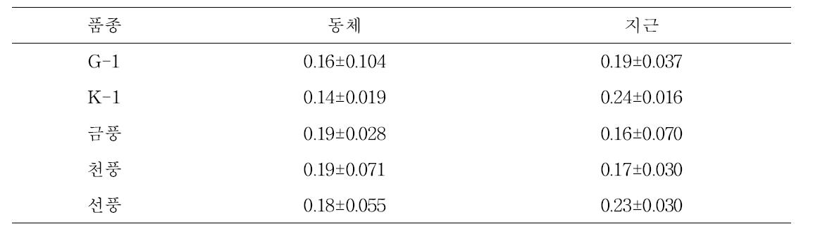 K-1과 G-1 및 기타 품종의 산성다당체 함량(위탁)