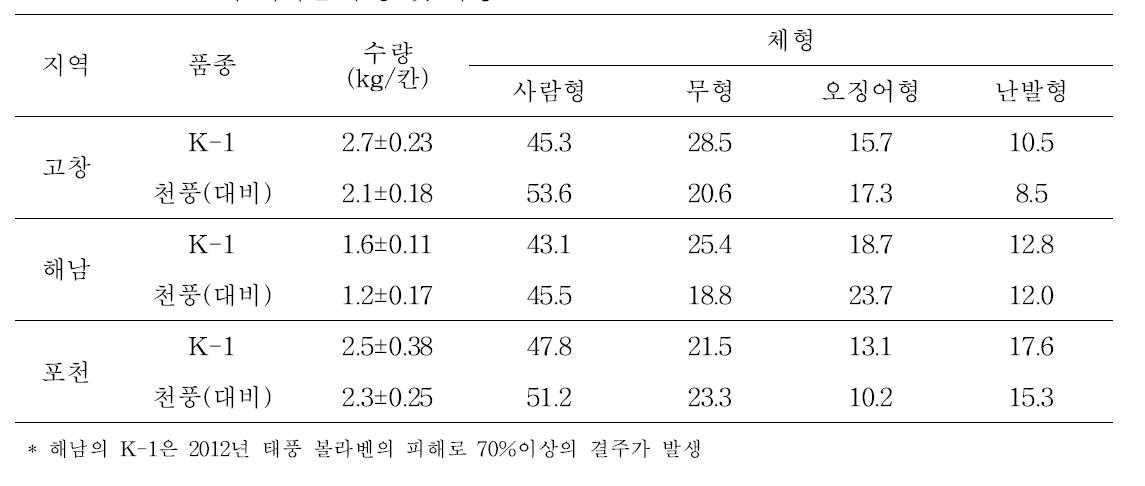 6년근 K-1의 지역별 수량 및 특성