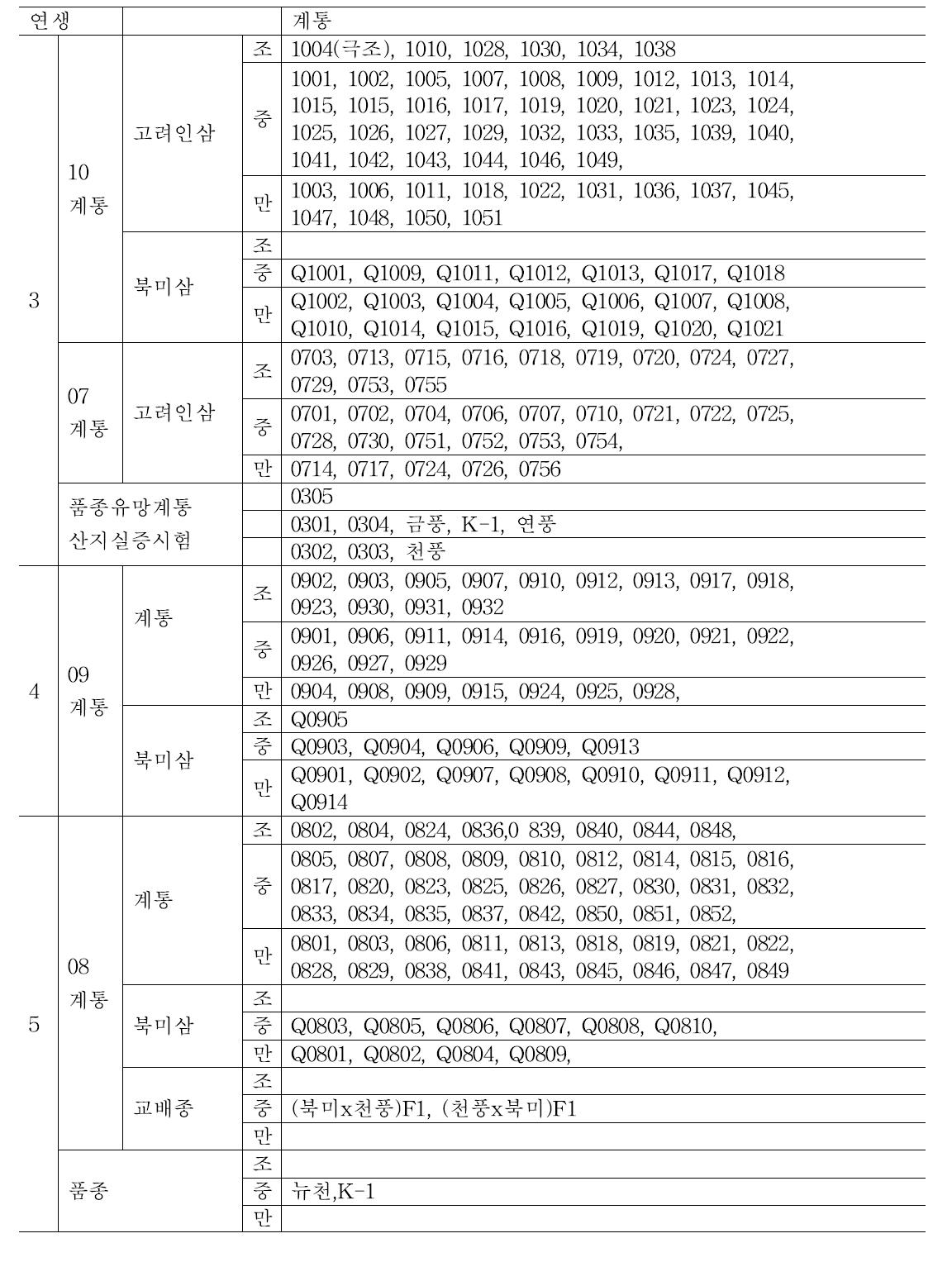 년생별 계통별 출아특성