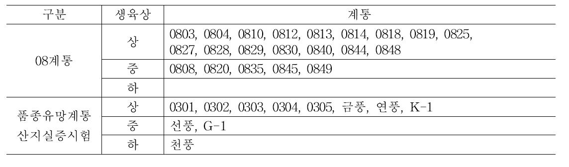 1년생 생산력 검정시험 및 산지실증시험