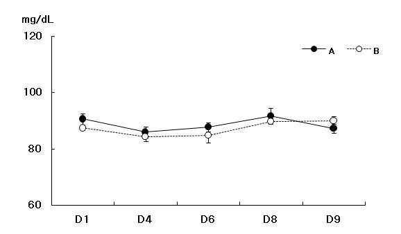8일 섭취 기간 동안 공복시 혈당의 변화