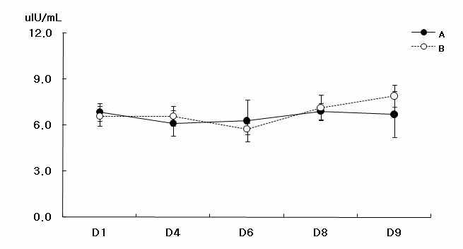 8일 섭취 기간 동안 공복시 혈중 인슐린의 변화