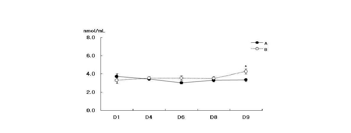 8일 섭취 기간 동안 공복시 혈중 MDA의 변화*