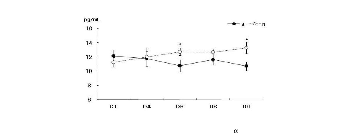 8일 섭취기간 동안 공복시 혈중 TNF-α의 변화*