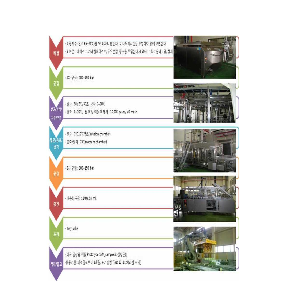 최종 임상용 Prototype SM4 제조공정도