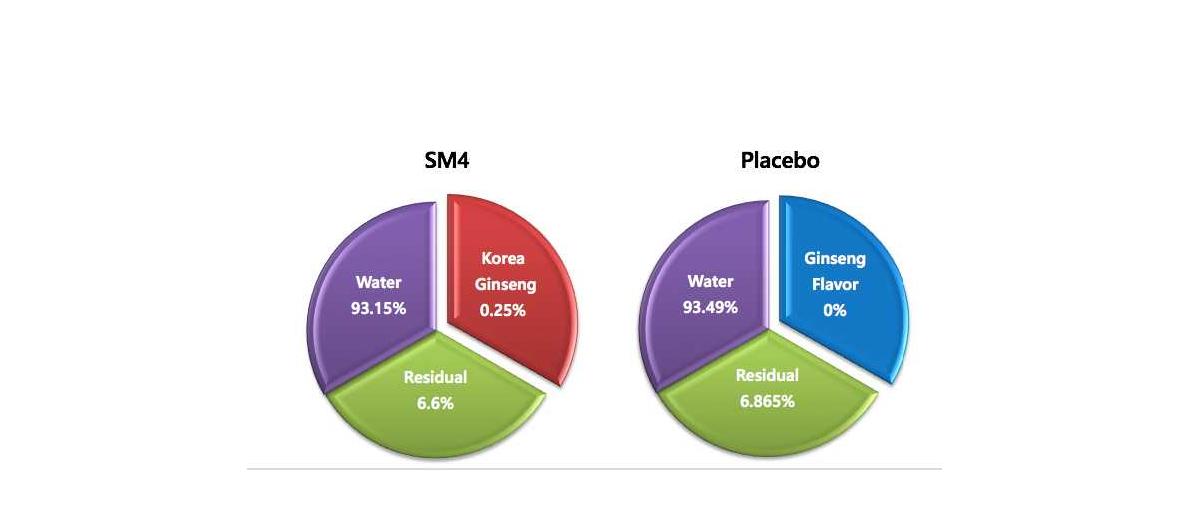 SM4 와 Placebo 구성성분