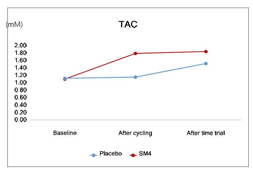 일회성 SM4 섭취에 따른 TAC 의 변화