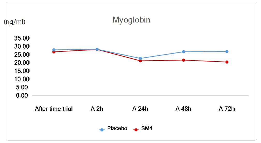 일회성 SM4 섭취에 따른 Myoglobin 의 변화