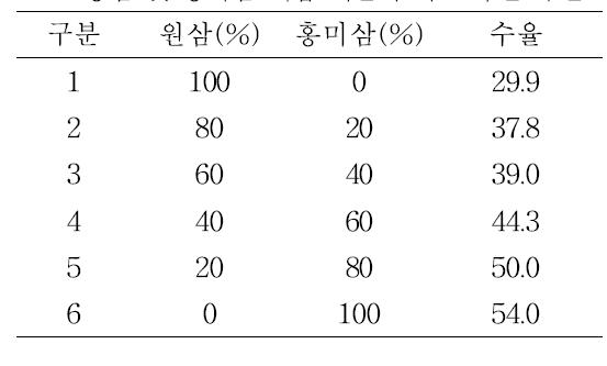 홍삼 및 홍미삼 배합 비율에 따른 추출 수율