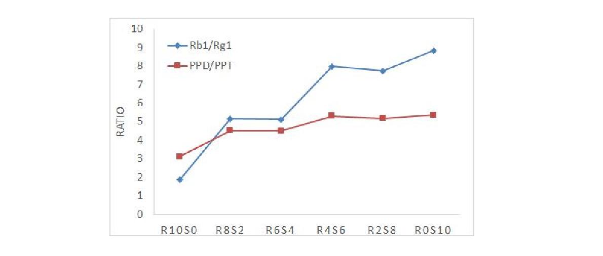 홍삼 및 홍미삼 배합 비율에 따른 Rb1/Rg1 및 PPD/PPT계열 사포닌 비