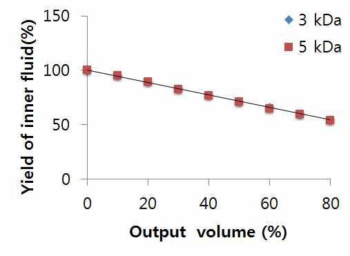 한외여과막 3 kDa와 5 kDa의 여과율에 따른 수율