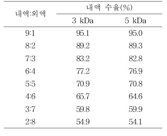 한외여과막 3 kDa와 5 kDa의 여과율에 따른 수율