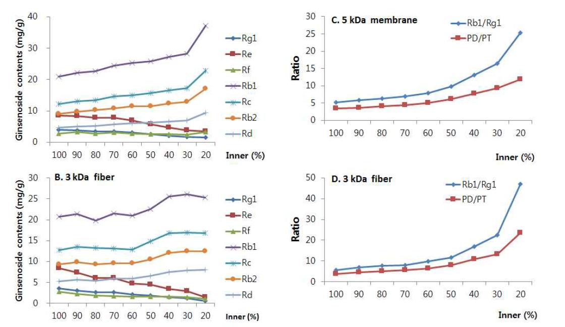 한외여과막 여과율에 따른 ginsenoside 함량 및 Rb1/Rg1 변화