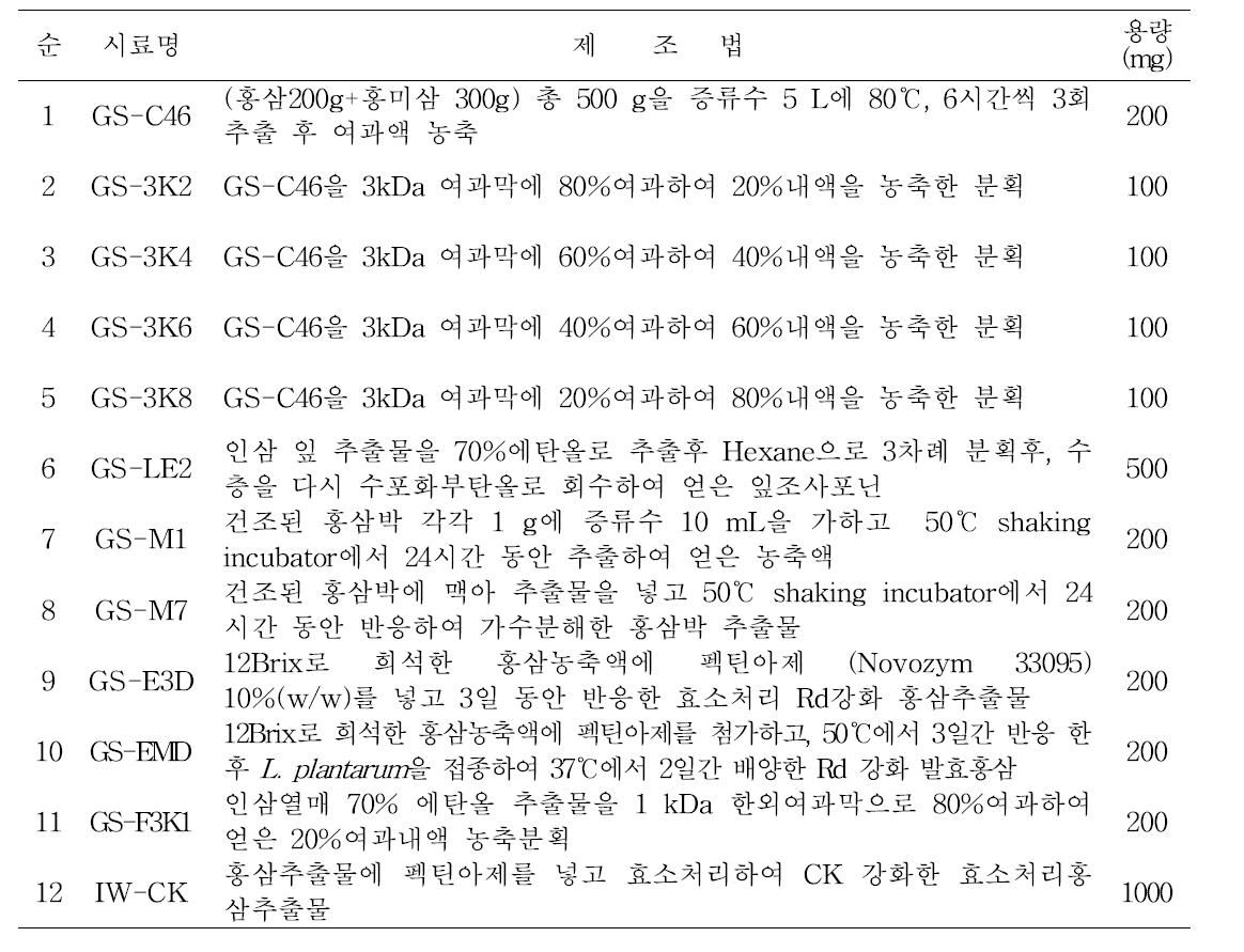 항 인플루엔자 활성 평가(in vitro)를 위한 시료제조