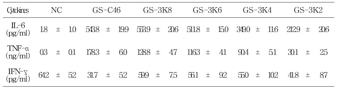 한외여과 시료의 면역세포내에서 cytokine 활성능