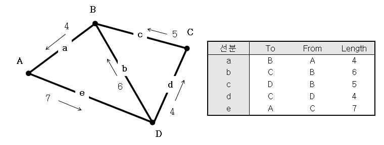 to-node, from-node, length를 이용한 네트워크의 표현