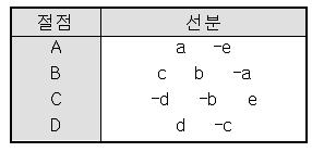 각 절점 별 연결 선분을 이용한 네트워크의 표현