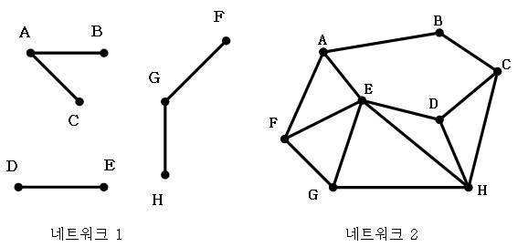 같은 절점 수를 가지나 서로 다른 링크 수를 가진 두 네트워크