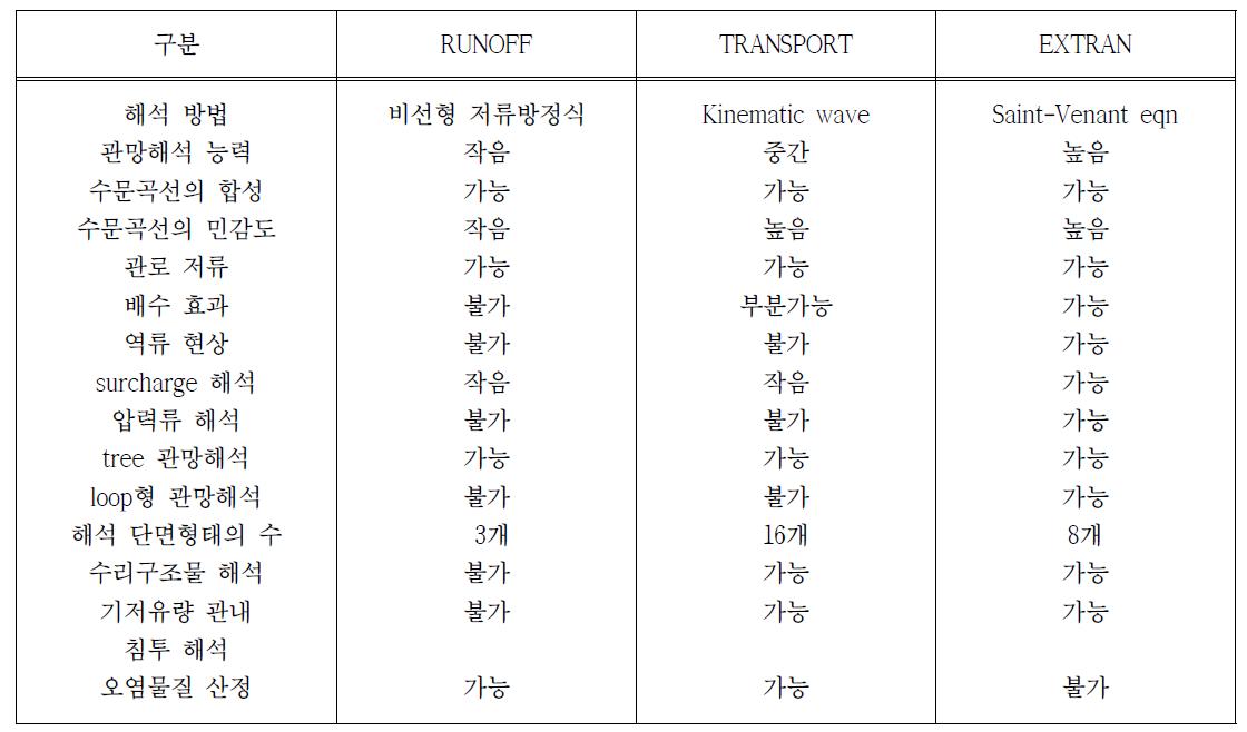 RUNOFF, TRANSPORT, EXTRAN 블록의 기능 비교