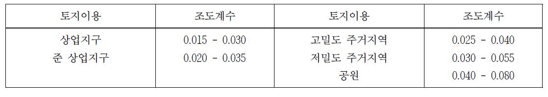 토지이용에 따른 Kinematic wave공식의 표면조도계수 값