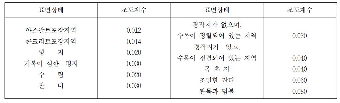 표면상태에 따른 Kinematic wave공식의 표면조도계수 값