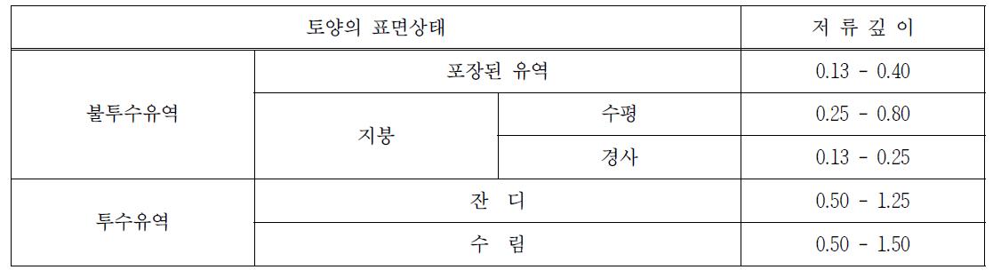 표면굴곡으로 인한 저류깊이