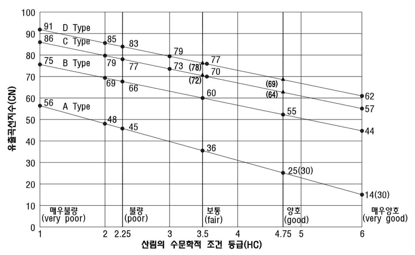 산림의 수문학적 조건 등급에 따른 CN 결정