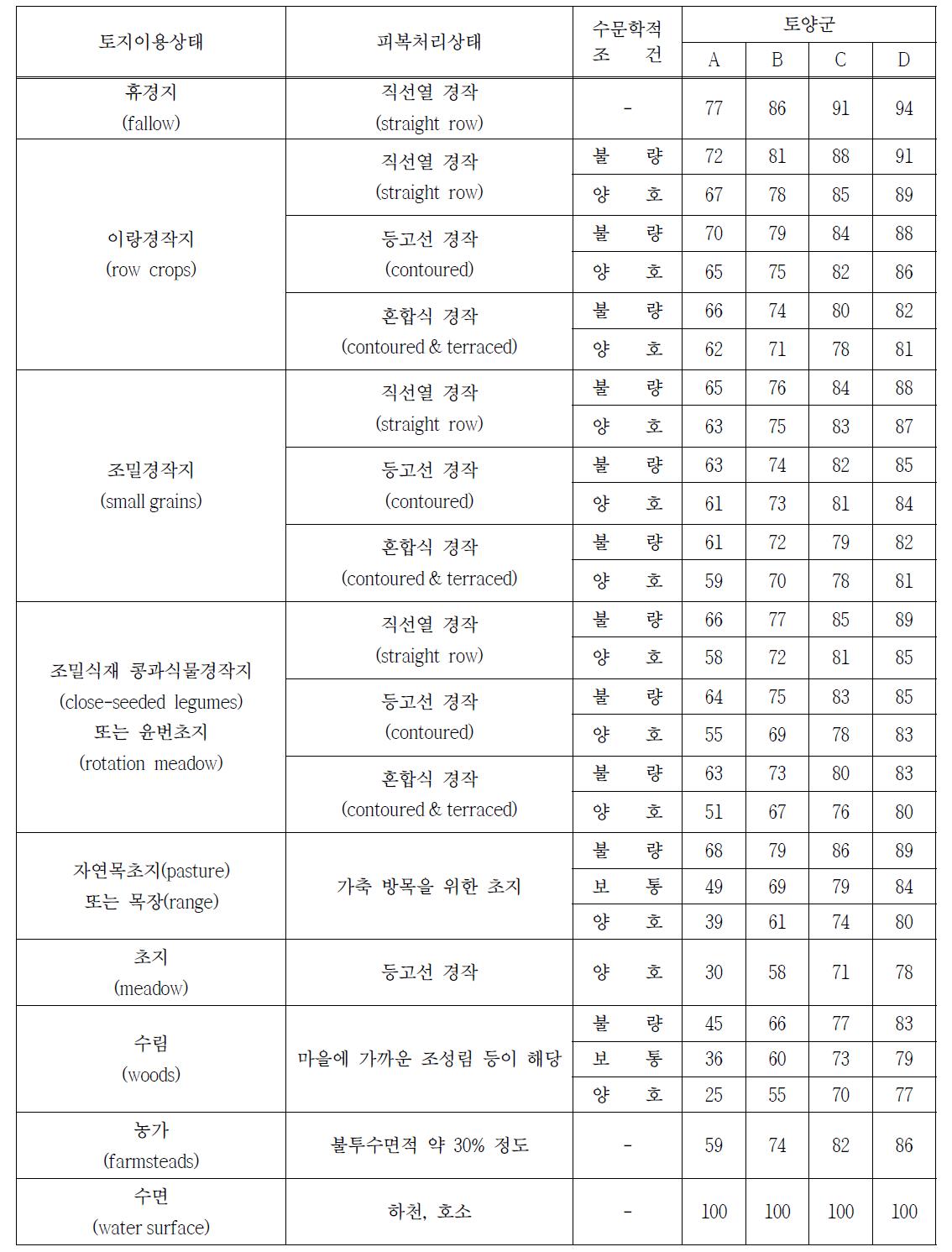 미국 SCS의 농경지역 유출곡선지수