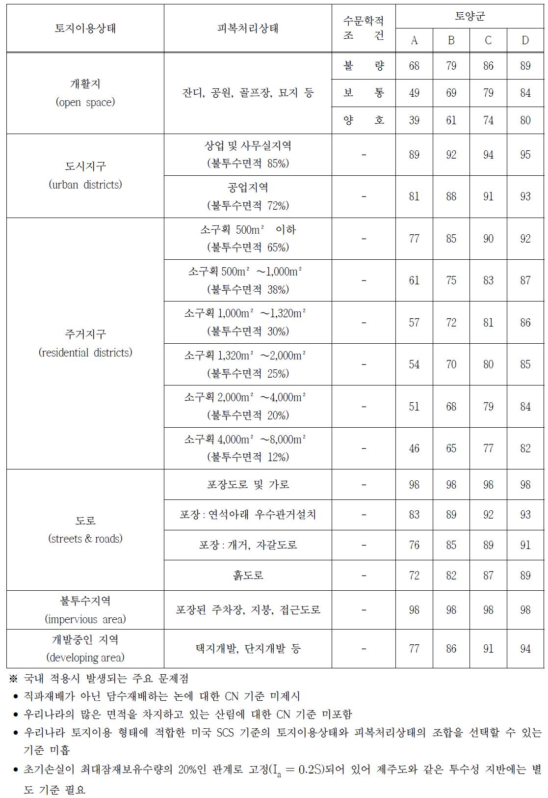 미국 SCS의 도시지역 유출곡선지수