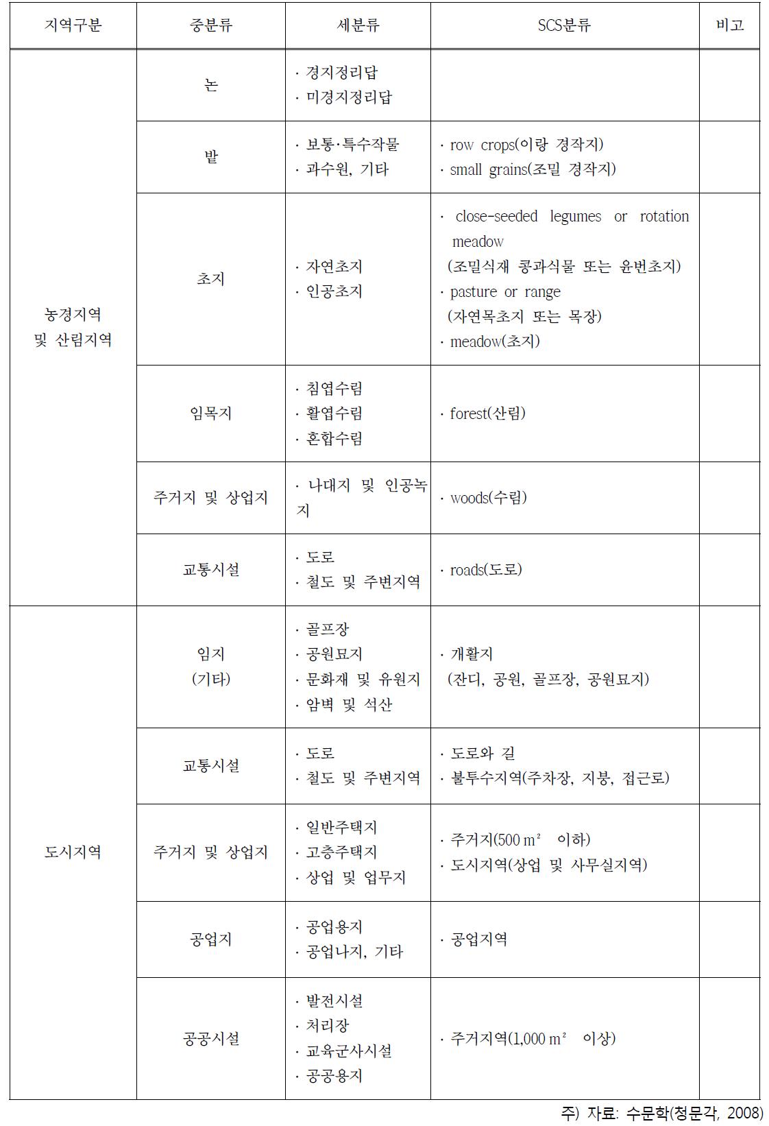 우리나라 수치토지이용도와 SCS의 토지이용분류 비교