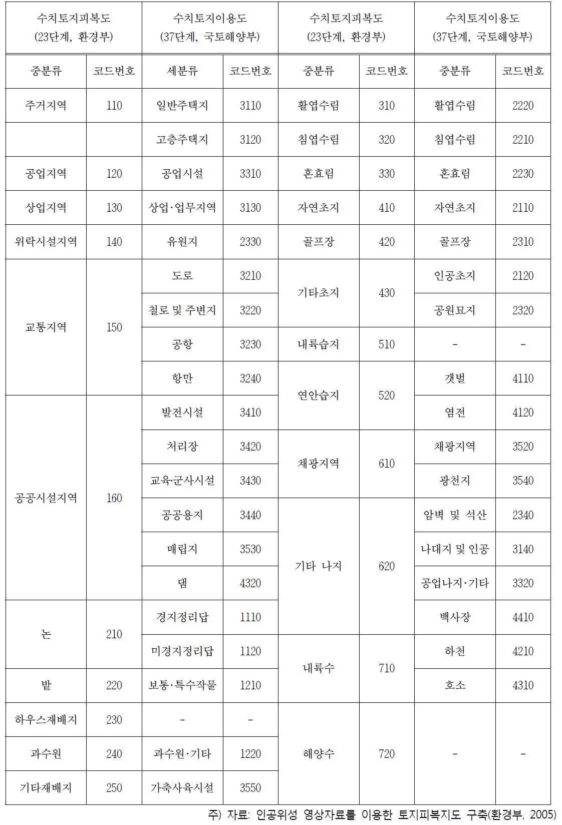 수치토지피복도 및 수치토지이용도 분류기준 비교