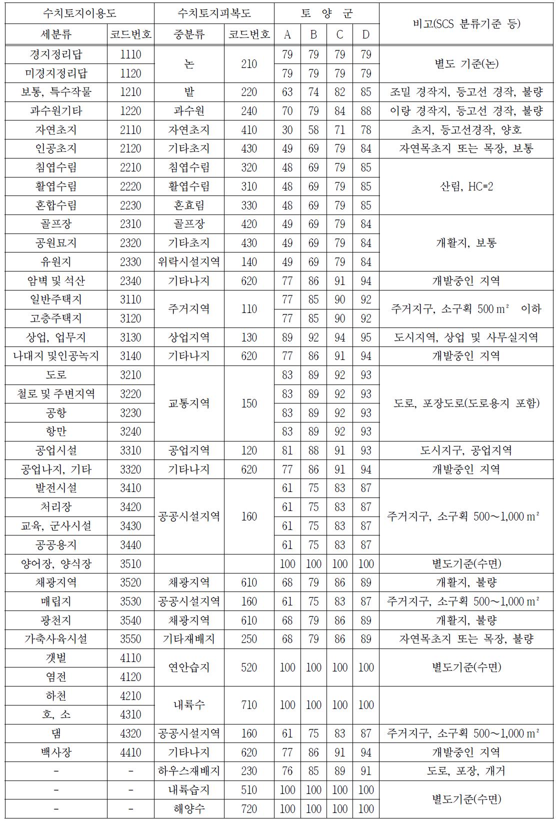 우리나라 토지이용 분류기준에 따른 유출곡선지수 기준