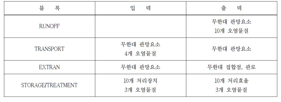 각 블록의 구성요소