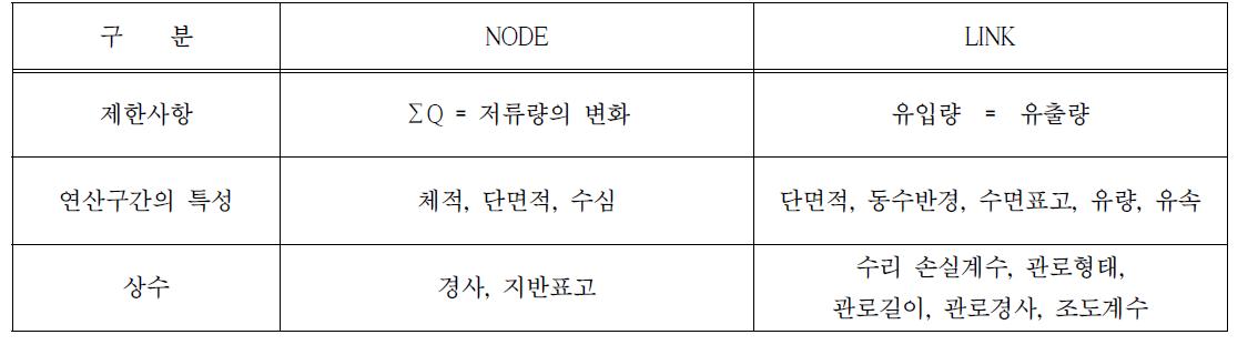 EXTRAN 블록에서 LINK와 NODE의 특성