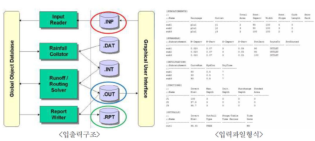 SWMM 모형의 입출력 구조 및 입력파일형식