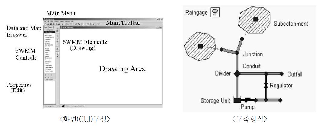 SWMM 모형의 화면구성 및 구축형식