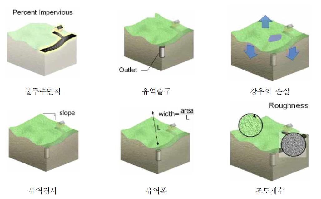 SWMM 모형의 유역 유출 주요매개변수