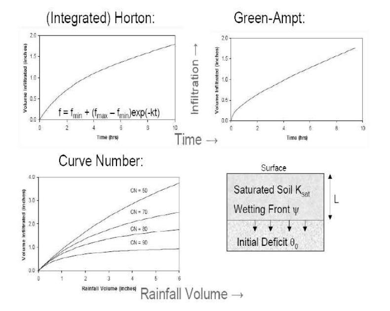 SWMM 모형의 침투량 산정개념