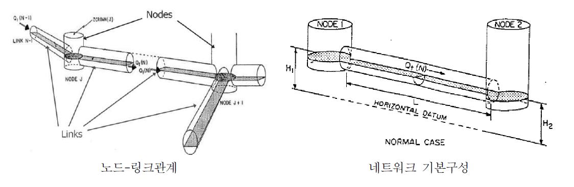 SWMM 모형의 노드-링크 개념도
