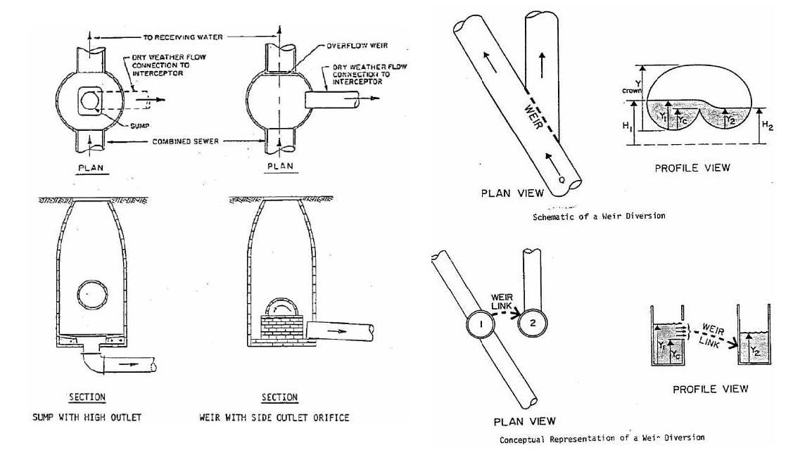 SWMM 모형의 위어와 오리피스 개요(링크)