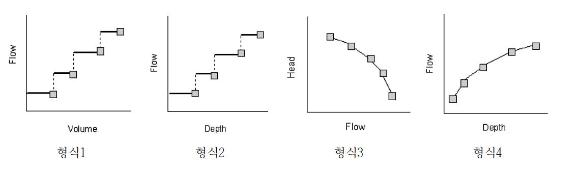SWMM 모형의 PUMP 적용방식(링크)
