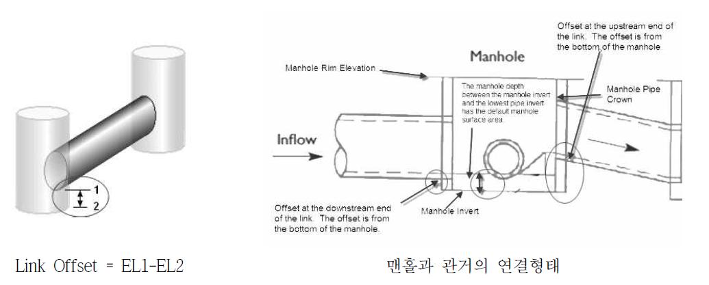 SWMM 모형의 Link Offset (링크)