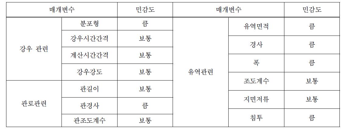 SWMM 모형의 주요 매개변수 및 민감도