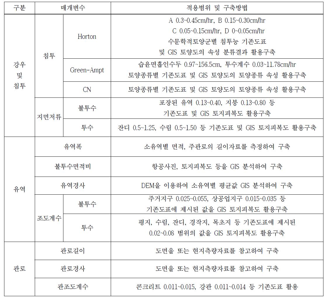 SWMM 모형의 주요 입력자료 구축방법