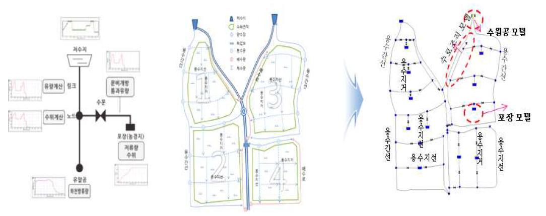 지능형 관개배수시스템 네트워크 모형도